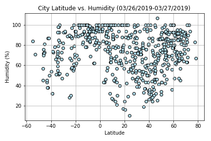 Humidity