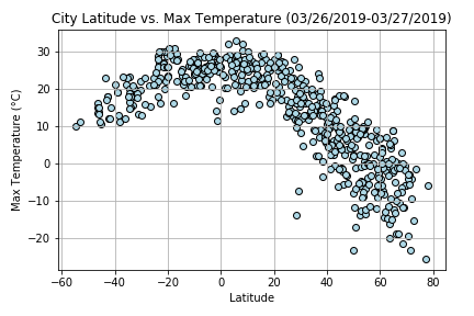 LatitudeMaxTemp