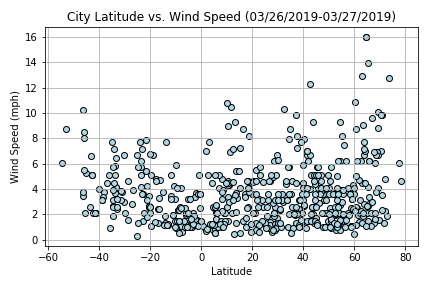 WindSpeed
